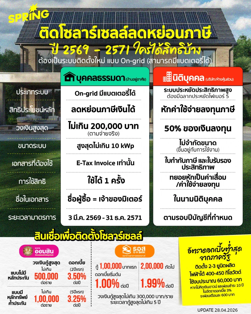 ติดโซลาร์เซลล์ปี 69-71 ลดภาษี 2 แสน! สู้ค่าไฟแพง ใครได้สิทธิบ้าง?