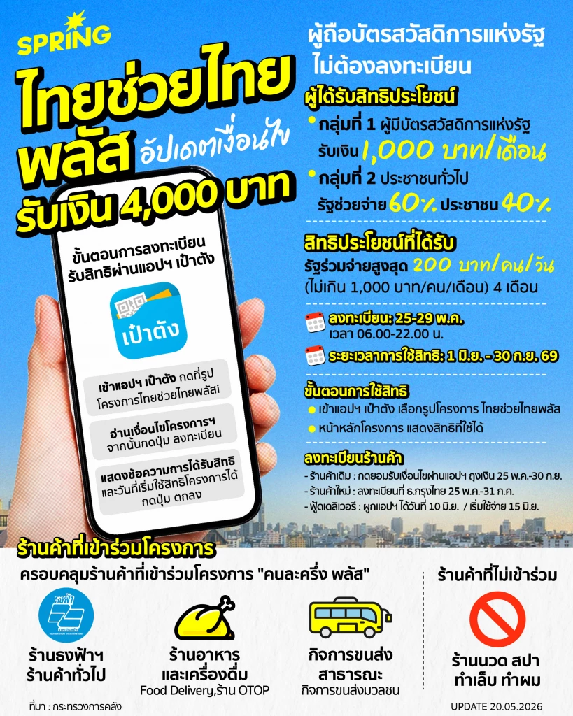 เปิดขั้นตอน-วิธีลงทะเบียน 'ไทยช่วยไทยพลัส' รับ 4,000 บาท ผ่านแอปเป๋าตัง เปิดขั้นตอน-วิธีลงทะเบียน 'ไทยช่วยไทยพลัส' รับ 4,000 บาท ผ่านแอปเป๋าตัง