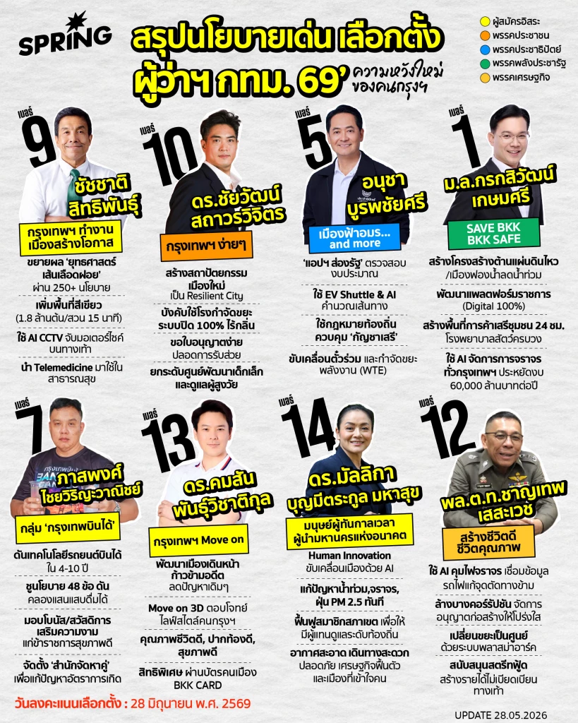 สรุปนโยบายเด่น เลือกตั้งผู้ว่ากทม. 69 'อนาคตความหวังของคนเมือง' สรุปนโยบายเด่น เลือกตั้งผู้ว่ากทม. 69 'อนาคตความหวังของคนเมือง'