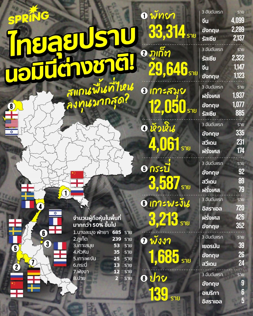 ไทยลุยปราบ ‘นอมินีต่างชาติ’ สแกนพื้นที่ไหนลงทุนมากสุด?