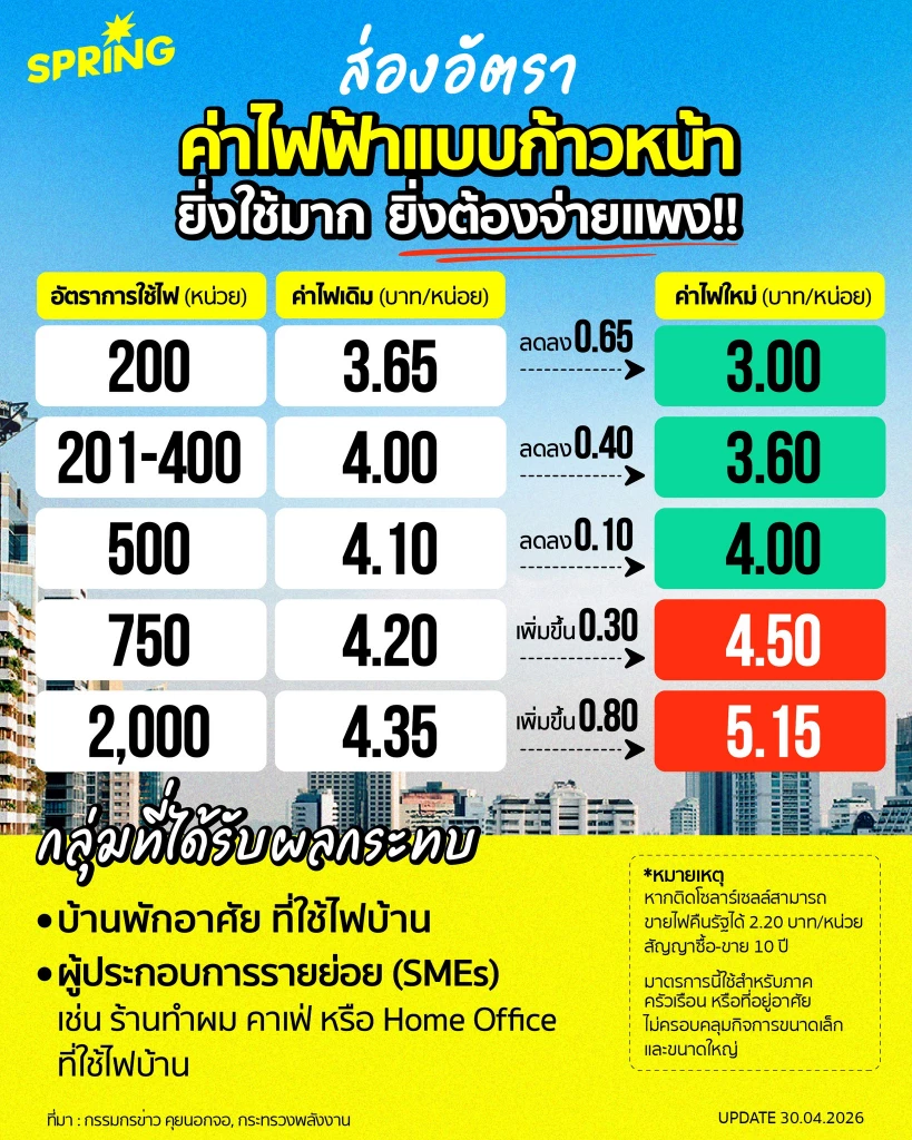 เคลียร์ชัด! ค่าไฟใหม่ใครได้ลด-ใครจ่ายเพิ่ม 90% เฮจ่ายถูกลง