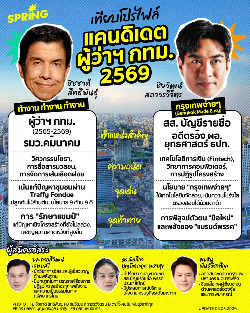 เทียบโปรไฟล์ แคนดิเดตผู้ว่าฯ กทม. 2569 ใครเด่นด้านไหน เช็กที่นี่!
