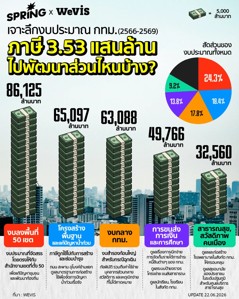 เจาะลึกงบ กทม. 4 ปี : ภาษี 3.5 แสนล้านถูกใช้ทำอะไร ไปใช้ประโยชน์ด้านไหนมากสุด ? เจาะลึกงบ กทม. 4 ปี : ภาษี 3.5 แสนล้านถูกใช้ทำอะไร ไปใช้ประโยชน์ด้านไหนมากสุด ?