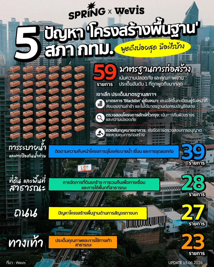 5 ปัญหาโครงสร้างพื้นฐานที่ สภา กทม. พูดถึงบ่อยที่สุด - 4 ปี ส.ก. กทม. จี้ถามมากที่สุด 5 ปัญหาโครงสร้างพื้นฐานที่ สภา กทม. พูดถึงบ่อยที่สุด - 4 ปี ส.ก. กทม. จี้ถามมากที่สุด