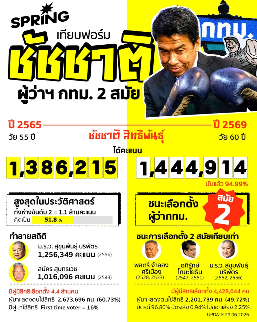 เมื่อ 'ชัชชาติ' ชนะ 'ชัชชาติ  เทียบฟอร์มเข้าวิน ผู้ว่าฯ กทม. 2 สมัย  คนกรุงเทใจให้