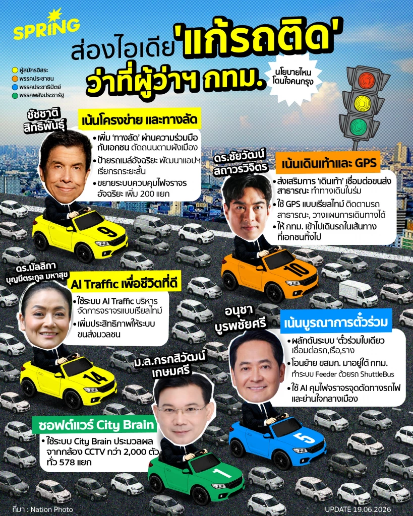 ส่องนโยบายว่าที่ผู้ว่าฯ กทม. 'แก้รถติด' ปัญหาเรื้อรังของคนกรุง ส่องนโยบายว่าที่ผู้ว่าฯ กทม. 'แก้รถติด' ปัญหาเรื้อรังของคนกรุง