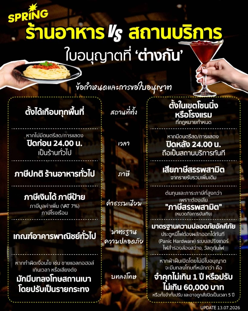 เปิดความต่างใบอนุญาต ร้านอาหารมีดนตรีสด VS สถานบริการ ต่างกันอย่างไร เปิดความต่างใบอนุญาต ร้านอาหารมีดนตรีสด VS สถานบริการ ต่างกันอย่างไร