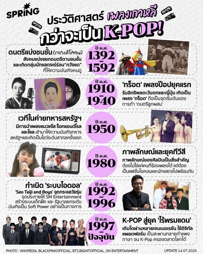 นั่งไทม์แมชชีนดูเส้นทางดนตรีเกาหลี จากดีเอ็นเอพื้นบ้าน สู่การเป็น K-Pop ระดับโลก นั่งไทม์แมชชีนดูเส้นทางดนตรีเกาหลี จากดีเอ็นเอพื้นบ้าน สู่การเป็น K-Pop ระดับโลก