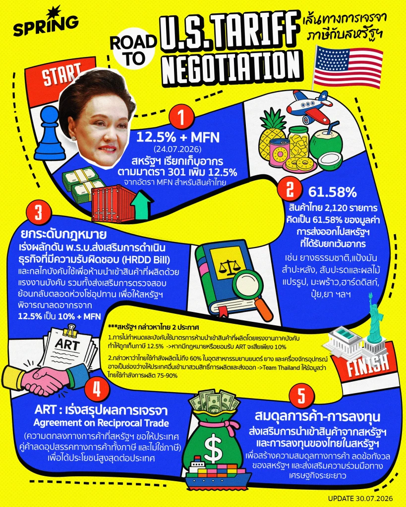 ความท้าทายของ 'ศุภจี' ปิดดีลภาษีทรัมป์ให้ไทยไม่เสียเปรียบ ความท้าทายของ 'ศุภจี' ปิดดีลภาษีทรัมป์ให้ไทยไม่เสียเปรียบ