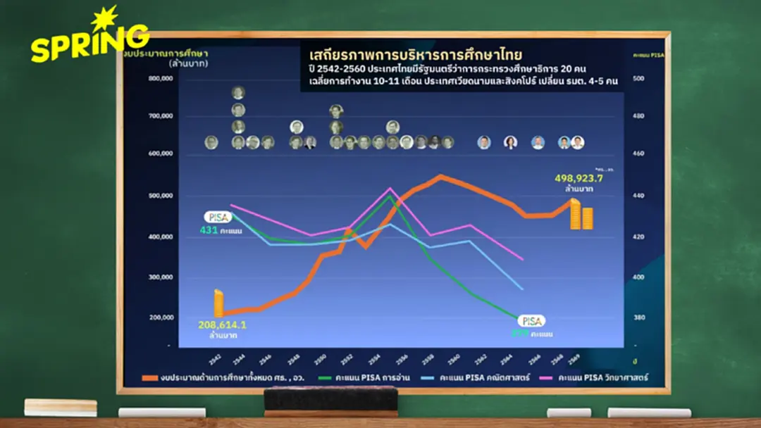 กสศ. ชี้ 'เปลี่ยน รมว.ศึกษาฯ บ่อย' ทำการศึกษาไทยตกต่ำ ขาดความต่อเนื่อง กสศ. ชี้ 'เปลี่ยน รมว.ศึกษาฯ บ่อย' ทำการศึกษาไทยตกต่ำ ขาดความต่อเนื่อง
