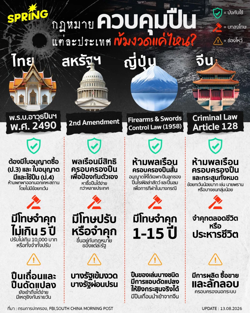 เปิดกฎหมายปืน 4 ประเทศ ใครเข้มแค่ไหน? หากฝ่าฝืนโทษหนักแค่ไหน เปิดกฎหมายปืน 4 ประเทศ ใครเข้มแค่ไหน? หากฝ่าฝืนโทษหนักแค่ไหน
