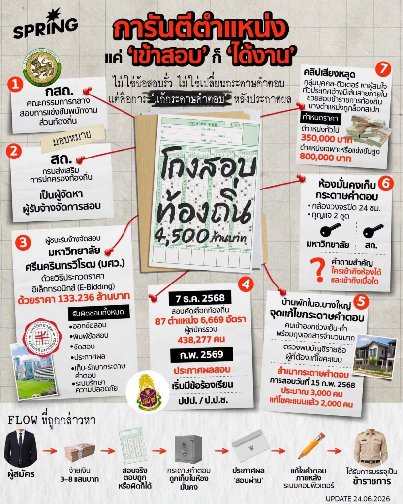 เปิดแชทลับ ขบวนการ 'โกงสอบท้องถิ่น' ดื้อแพ่งแก้ TOR หวังข้อสอบรั่ว เปิดแชทลับ ขบวนการ 'โกงสอบท้องถิ่น' ดื้อแพ่งแก้ TOR หวังข้อสอบรั่ว