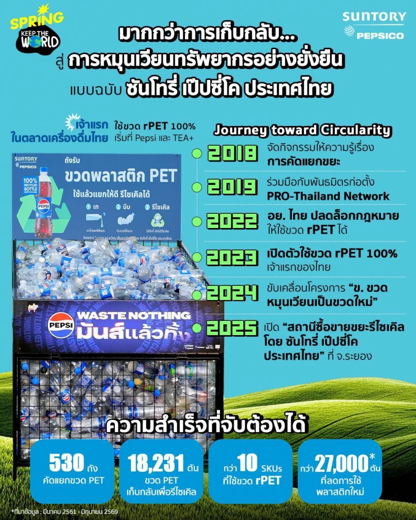 ขวดพลาสติกที่ใช้แล้ว กลับมาเป็นขวดใหม่ได้จริงไหม ? ตามแบบฉบับซันโทรี่ เป๊ปซี่โค ขวดพลาสติกที่ใช้แล้ว กลับมาเป็นขวดใหม่ได้จริงไหม ? ตามแบบฉบับซันโทรี่ เป๊ปซี่โค