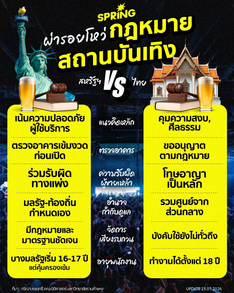 เปิดบทวิจัยเทียบ ‘กฎหมายสถานบันเทิง’ ไทย-สหรัฐฯ ชี้ไทยยังยึด ‘ศีลธรรม’ มากกว่า ‘ความปลอดภัย’ เปิดบทวิจัยเทียบ ‘กฎหมายสถานบันเทิง’ ไทย-สหรัฐฯ ชี้ไทยยังยึด ‘ศีลธรรม’ มากกว่า ‘ความปลอดภัย’