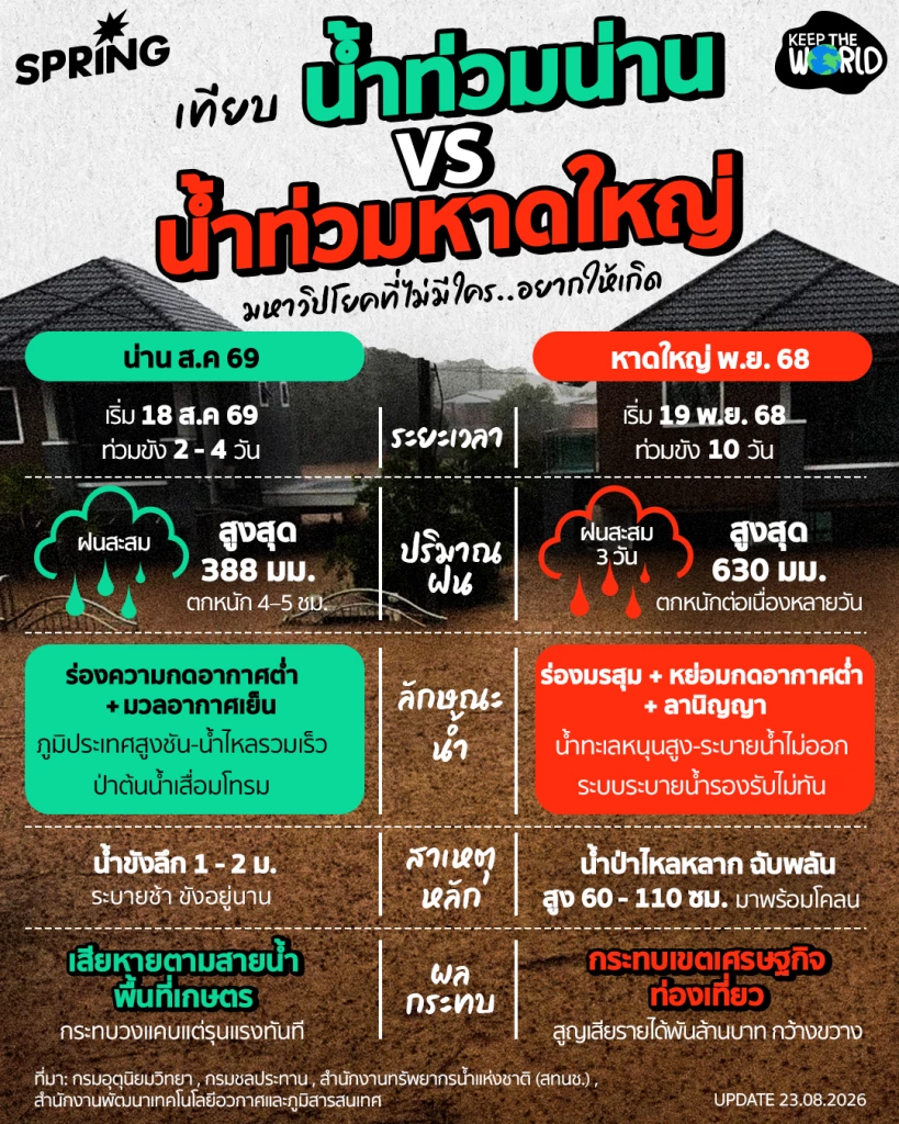 เทียบชัด! ‘น้ำท่วมน่าน VS น้ำท่วมหาดใหญ่’ เหมือนกัน แต่ความรุนแรงคนละแบบ เทียบชัด! ‘น้ำท่วมน่าน VS น้ำท่วมหาดใหญ่’ เหมือนกัน แต่ความรุนแรงคนละแบบ