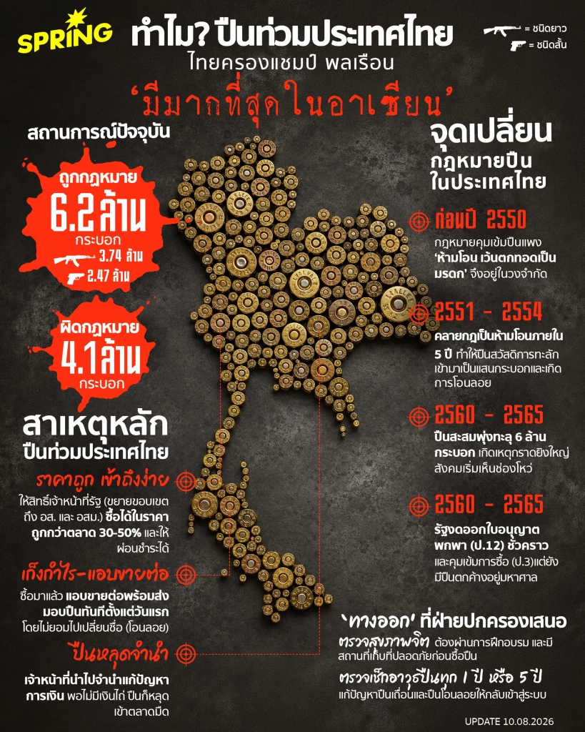 ทำไม? 'ปืน' ท่วมประเทศไทย ครองแชมป์พลเรือนถือปืนมากสุดในอาเซียน ทำไม? 'ปืน' ท่วมประเทศไทย ครองแชมป์พลเรือนถือปืนมากสุดในอาเซียน
