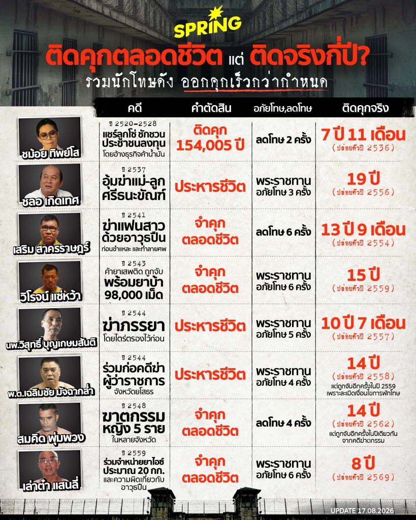 คุกไทยเกิดอะไรขึ้น ทำไม 'เล่าต๋า แสนลี่' ได้กลับคืนสู่สังคม คุกไทยเกิดอะไรขึ้น ทำไม 'เล่าต๋า แสนลี่' ได้กลับคืนสู่สังคม