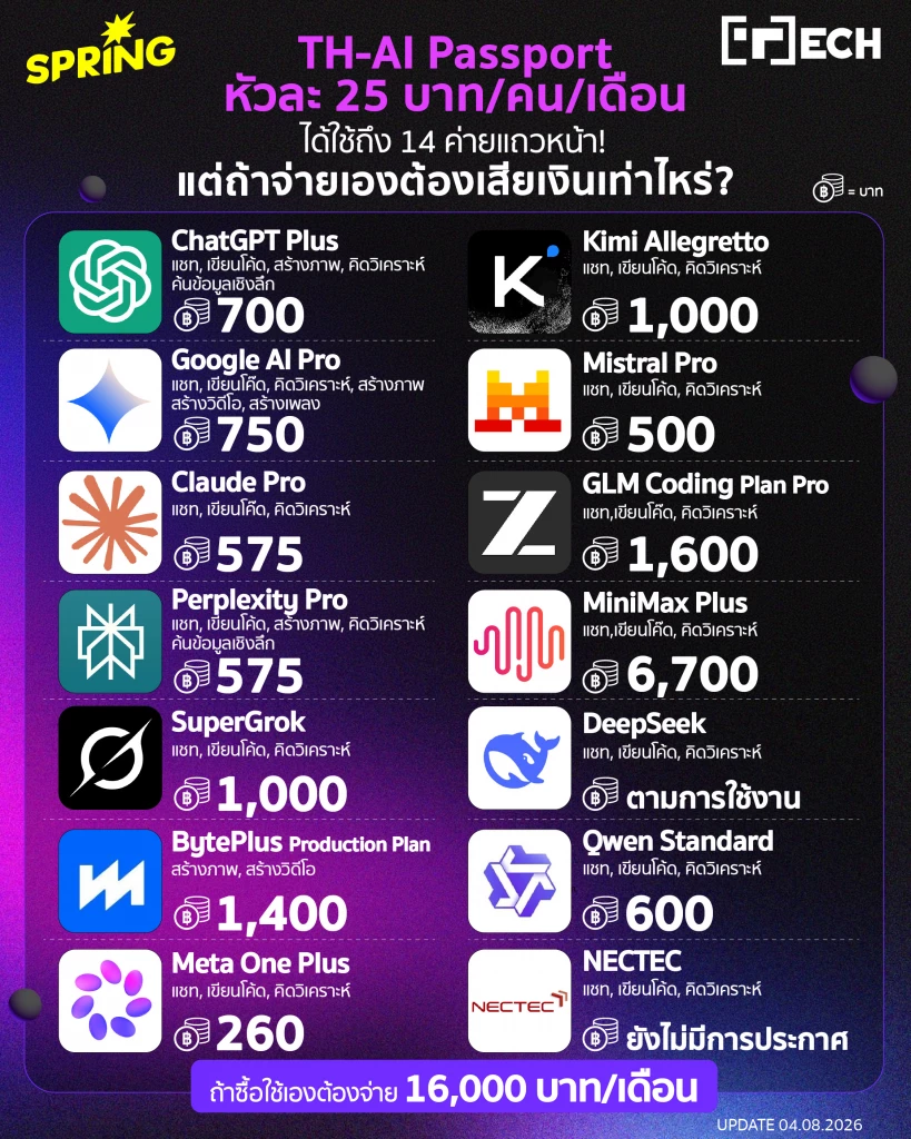 TH-AI Passport รวม AI Pro กว่า 30 โมเดล เพื่อคนไทย ทลายกำแพงราคา TH-AI Passport รวม AI Pro กว่า 30 โมเดล เพื่อคนไทย ทลายกำแพงราคา