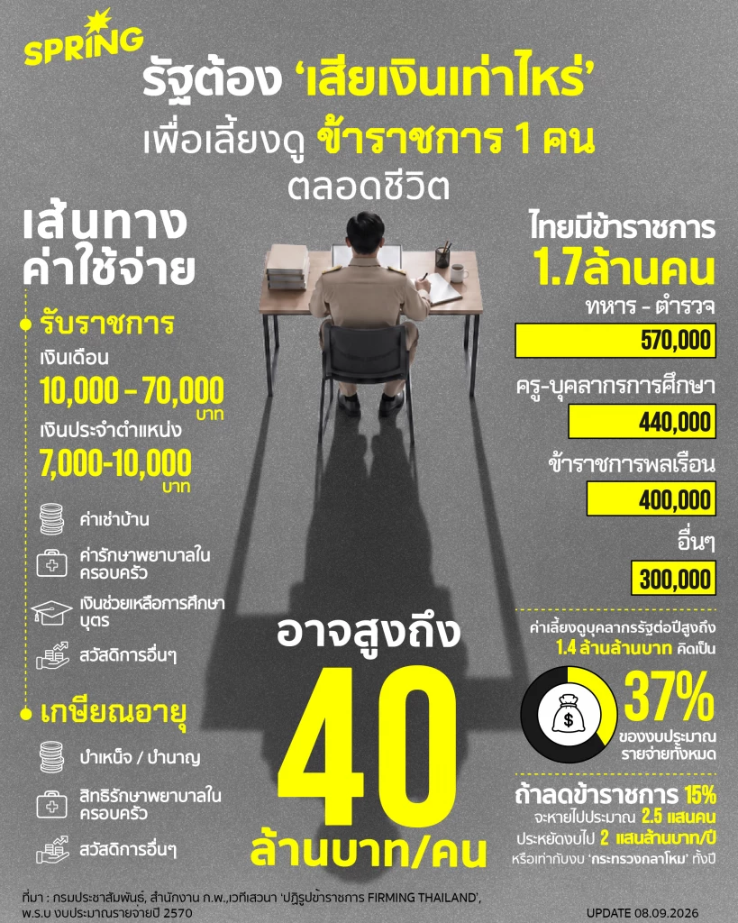 รู้หรือไม่ ข้าราชการ 1 คน รัฐอาจจ่ายเกือบ 40 ล้านตลอดชีวิต รู้หรือไม่ ข้าราชการ 1 คน รัฐอาจจ่ายเกือบ 40 ล้านตลอดชีวิต