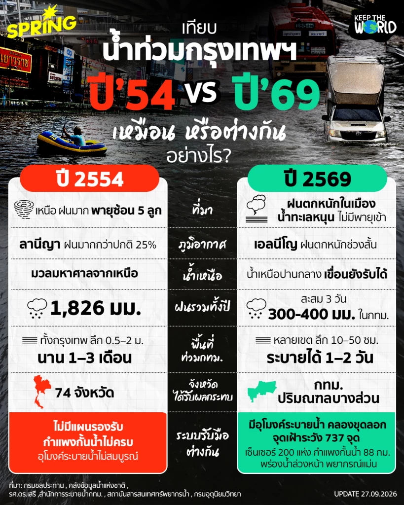 น้ำท่วมกรุงเทพฯ ปี 2554 vs 2569 เหมือนหรือต่าง? เทียบชัด สาเหตุ ขอบเขตความเสียหาย น้ำท่วมกรุงเทพฯ ปี 2554 vs 2569 เหมือนหรือต่าง? เทียบชัด สาเหตุ ขอบเขตความเสียหาย