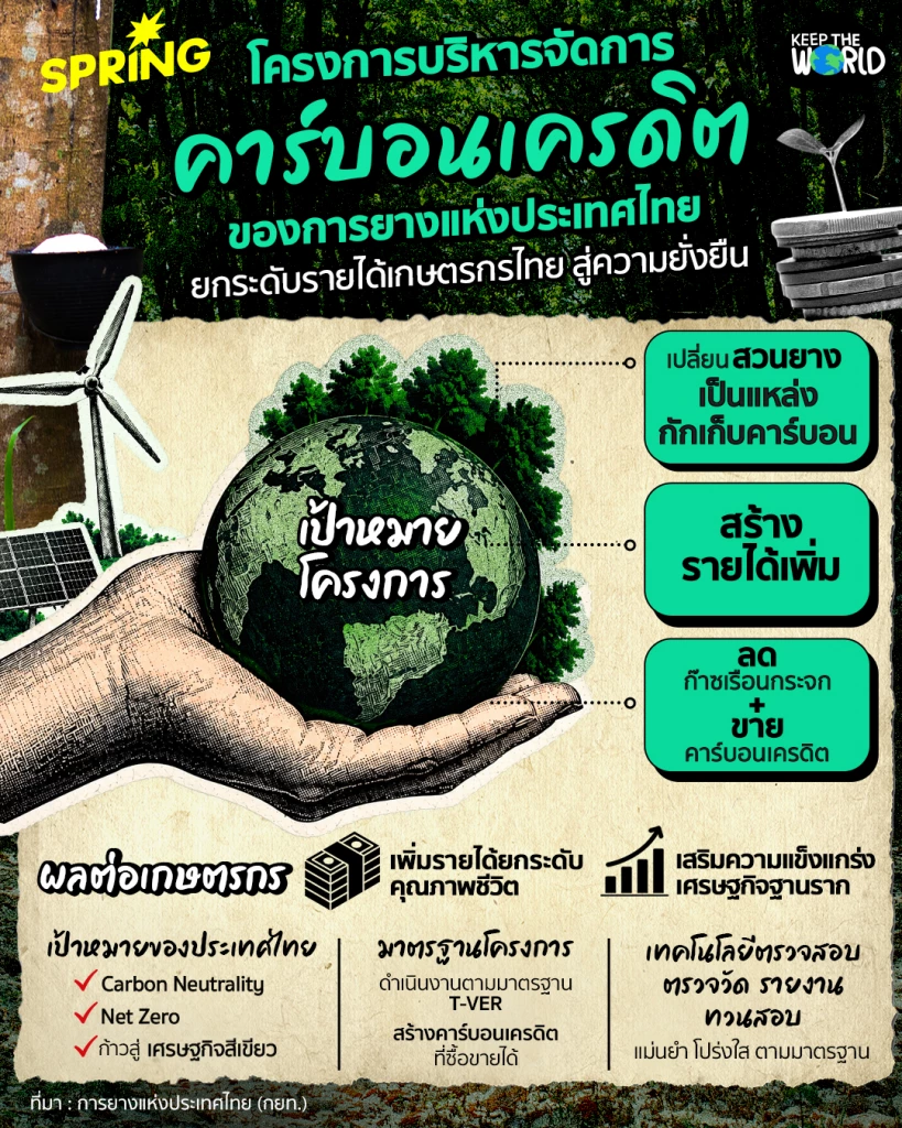 โครงการบริหารจัดการคาร์บอนเครดิตของการยางแห่งประเทศไทย ยกระดับรายได้เกษตรกรไทย สู่ความยั่งยืน