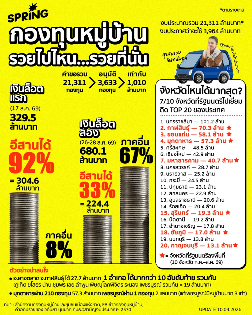 เจาะงบกองทุนหมู่บ้าน ล็อตแรกเทอีสาน 92% กังขากระจุกตัว อ.ยางตลาด กาฬสินธุ์ ได้มากกว่า 10 จังหวัดท้ายรวมกัน เจาะงบกองทุนหมู่บ้าน ล็อตแรกเทอีสาน 92% กังขากระจุกตัว อ.ยางตลาด กาฬสินธุ์ ได้มากกว่า 10 จังหวัดท้ายรวมกัน