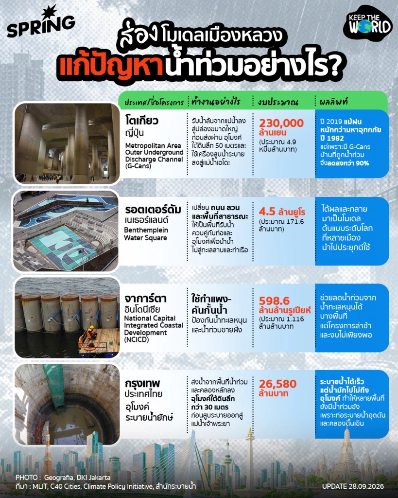 4 เมืองใหญ่รับมือน้ำท่วมอย่างไร? ใช้ตั้งแต่อุโมงค์ยักษ์-กำแพง 4 เมืองใหญ่รับมือน้ำท่วมอย่างไร? ใช้ตั้งแต่อุโมงค์ยักษ์-กำแพง