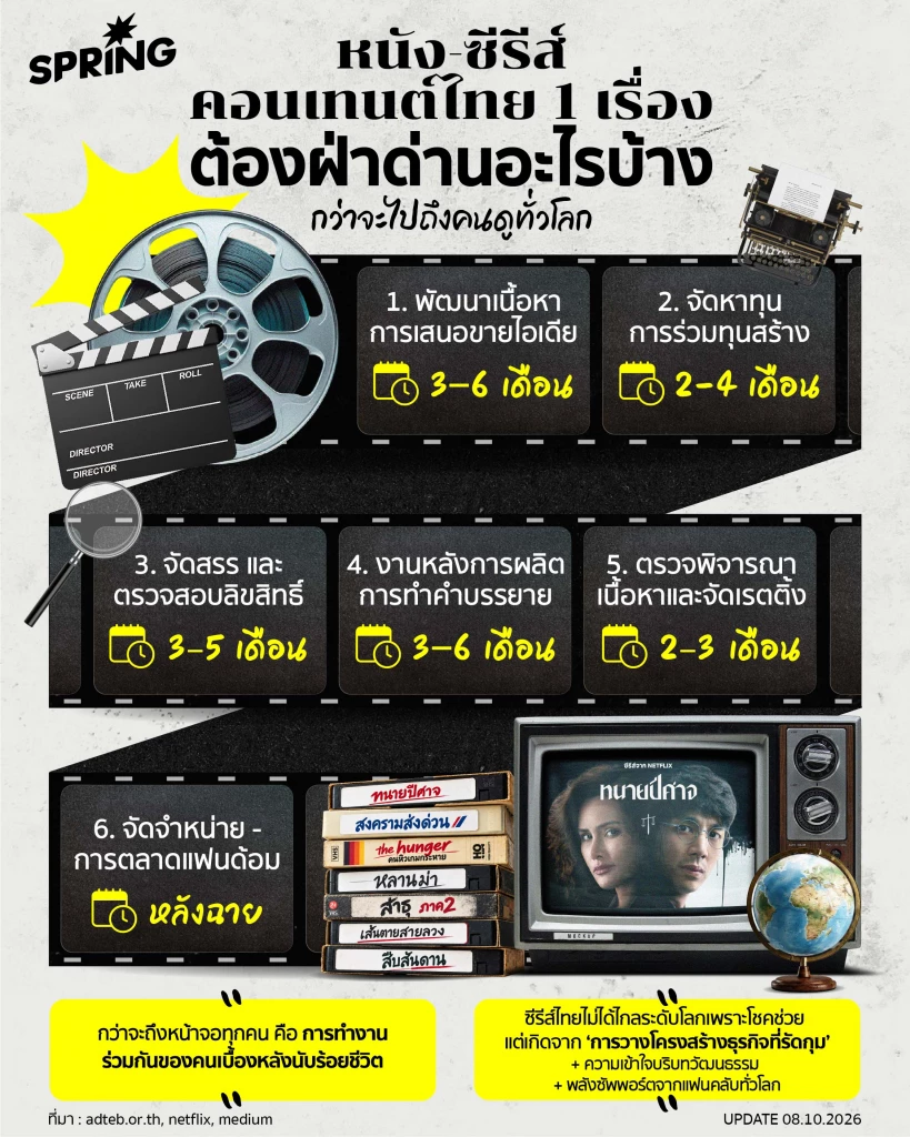 กว่าที่ซีรีส์ หนัง คอนเทนต์ไทยจะไปทั่วโลก : ต้องฝ่าด่านหินอะไรบ้าง กว่าที่ซีรีส์ หนัง คอนเทนต์ไทยจะไปทั่วโลก : ต้องฝ่าด่านหินอะไรบ้าง