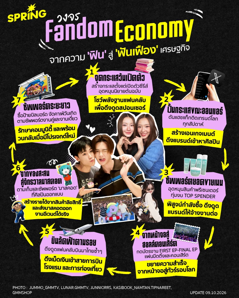 ความรักของ ‘สาววาย’ ไม่ได้จบแค่หน้าจอ วงจร Fandom Economy ที่เปลี่ยน ‘ความฟิน’ ให้เป็น ‘ฟันเฟือง’ เศรษฐกิจ ความรักของ ‘สาววาย’ ไม่ได้จบแค่หน้าจอ วงจร Fandom Economy ที่เปลี่ยน ‘ความฟิน’ ให้เป็น ‘ฟันเฟือง’ เศรษฐกิจ