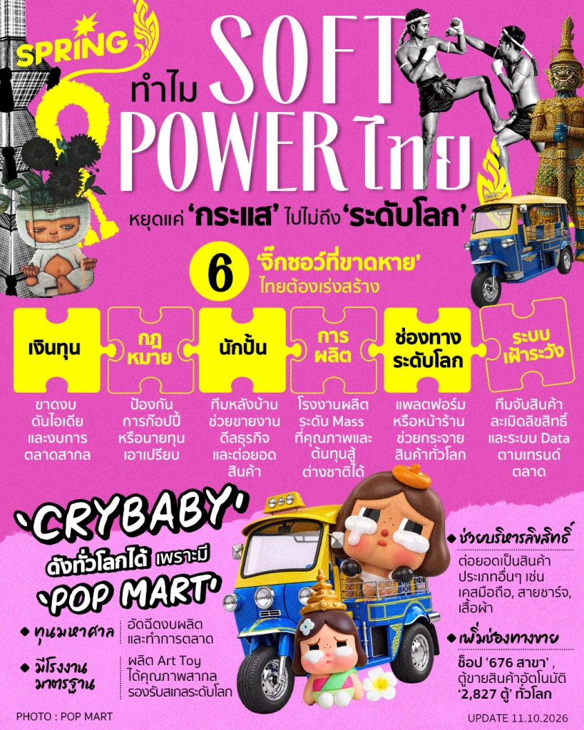 ถอดรหัส Soft Power ไทย ทำไมหยุดแค่กระแส ไปไม่ถึง Global IP? ถอดรหัส Soft Power ไทย ทำไมหยุดแค่กระแส ไปไม่ถึง Global IP?