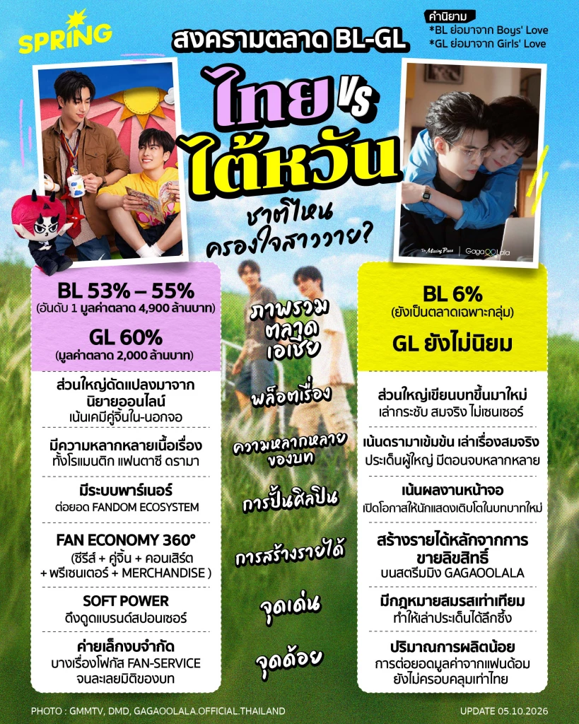 ศึกอุตสาหกรรม BL–GL ไทย VS ไต้หวัน ตลาดชาติไหนครองใจสาววาย? ศึกอุตสาหกรรม BL–GL ไทย VS ไต้หวัน ตลาดชาติไหนครองใจสาววาย?
