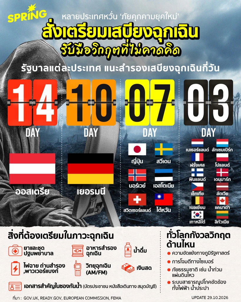 ส่องมาตรฐานโลก! แต่ละประเทศแนะสำรอง 'เสบียงฉุกเฉิน' กี่วัน เช็กลิสต์สิ่งของจำเป็น ส่องมาตรฐานโลก! แต่ละประเทศแนะสำรอง 'เสบียงฉุกเฉิน' กี่วัน เช็กลิสต์สิ่งของจำเป็น