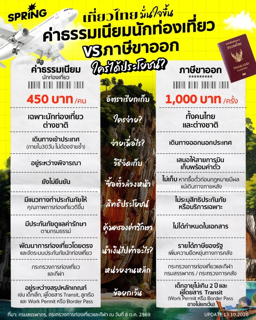 สรุป 2 มาตรการ ‘ค่าธรรมเนียมท่องเที่ยว-ภาษีขาออก’ ใครต้องจ่าย? สรุป 2 มาตรการ ‘ค่าธรรมเนียมท่องเที่ยว-ภาษีขาออก’ ใครต้องจ่าย?